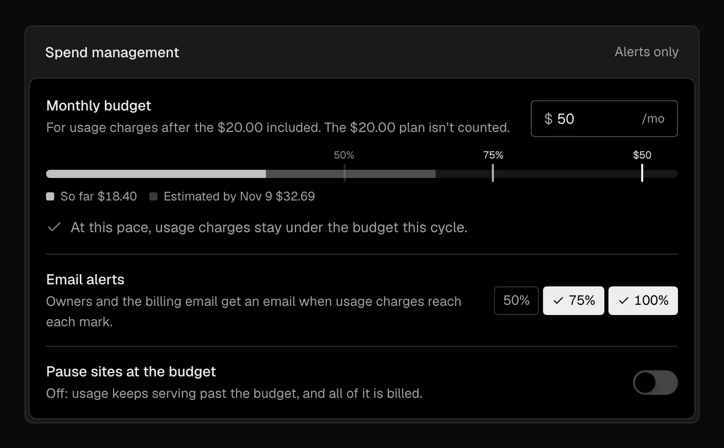 The Spend management card with a $50 monthly budget, a bar showing $18.40 of usage charges so far and $32.69 estimated by Nov 9, email alerts on at 75% and 100% and off at 50%, and Pause sites at the budget switched off