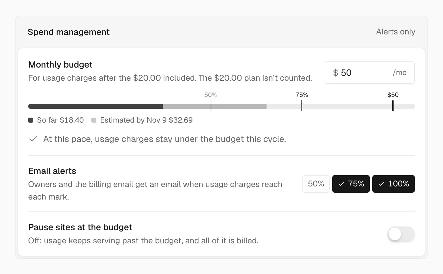 The Spend management card with a $50 monthly budget, a bar showing $18.40 of usage charges so far and $32.69 estimated by Nov 9, email alerts on at 75% and 100% and off at 50%, and Pause sites at the budget switched off
