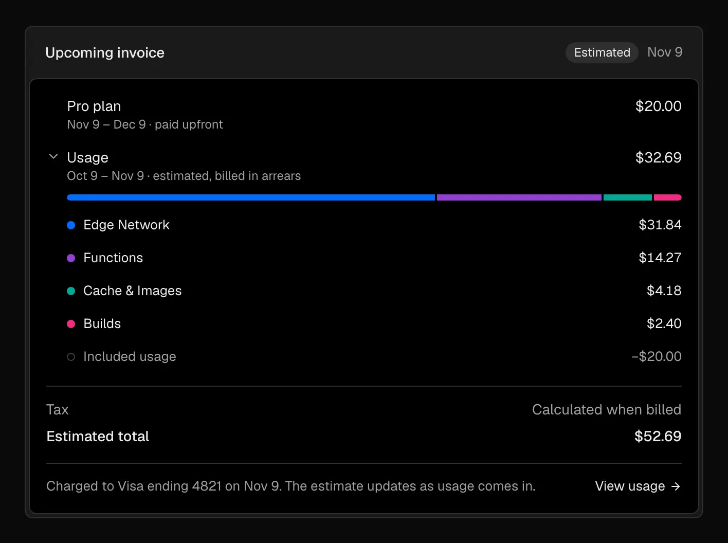 The Upcoming invoice card estimating $52.69: the $20.00 Pro plan for Nov 9 to Dec 9, and $32.69 of usage for Oct 9 to Nov 9 made of Edge Network, Functions, Cache & Images, and Builds charges minus $20.00 of included usage