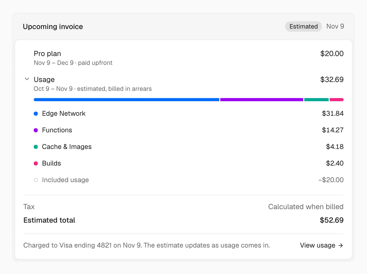The Upcoming invoice card estimating $52.69: the $20.00 Pro plan for Nov 9 to Dec 9, and $32.69 of usage for Oct 9 to Nov 9 made of Edge Network, Functions, Cache & Images, and Builds charges minus $20.00 of included usage