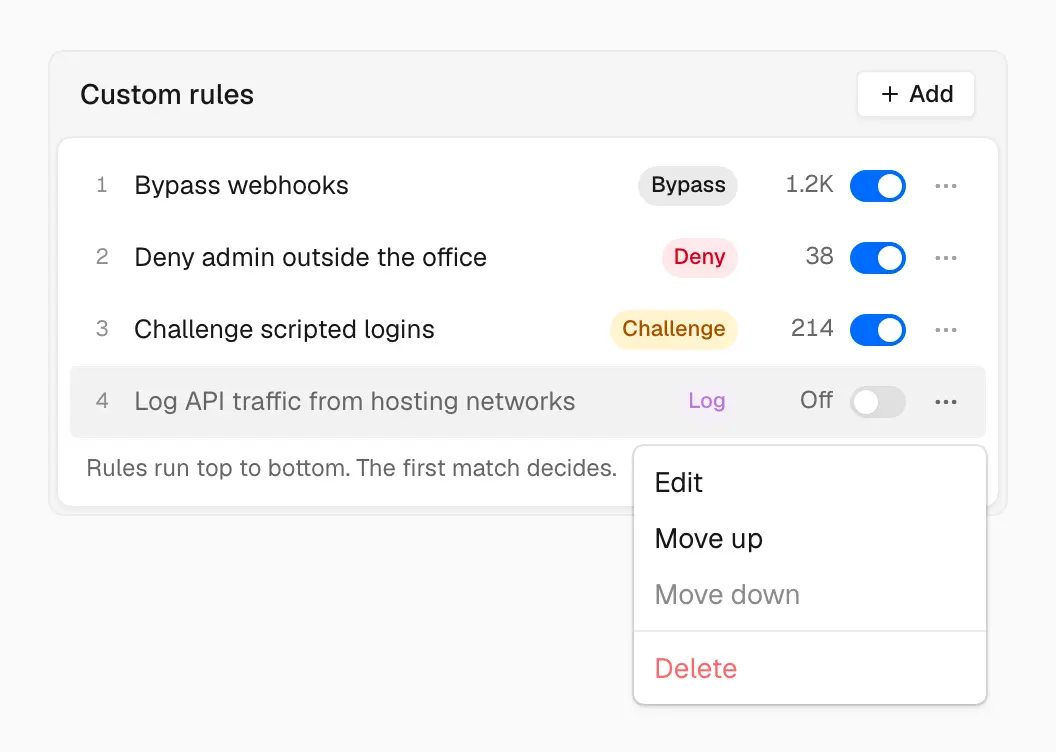 The Custom rules list with four numbered rules: Bypass webhooks, Deny admin outside the office, Challenge scripted logins, and a turned-off Log rule. Each shows its action, recent matches, and an on/off switch, and the last rule's menu is open with Edit, Move up, Move down, and Delete