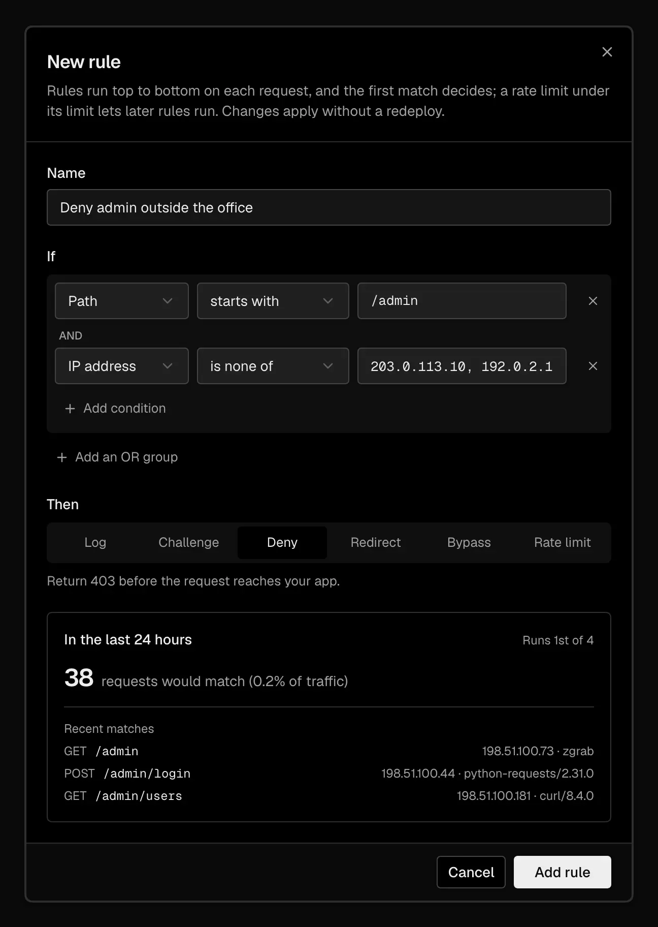The New rule editor named Deny admin outside the office, with the conditions Path starts with /admin AND IP address is none of 203.0.113.10, 192.0.2.1, the Deny action selected, and a preview of 38 matching requests from the last 24 hours