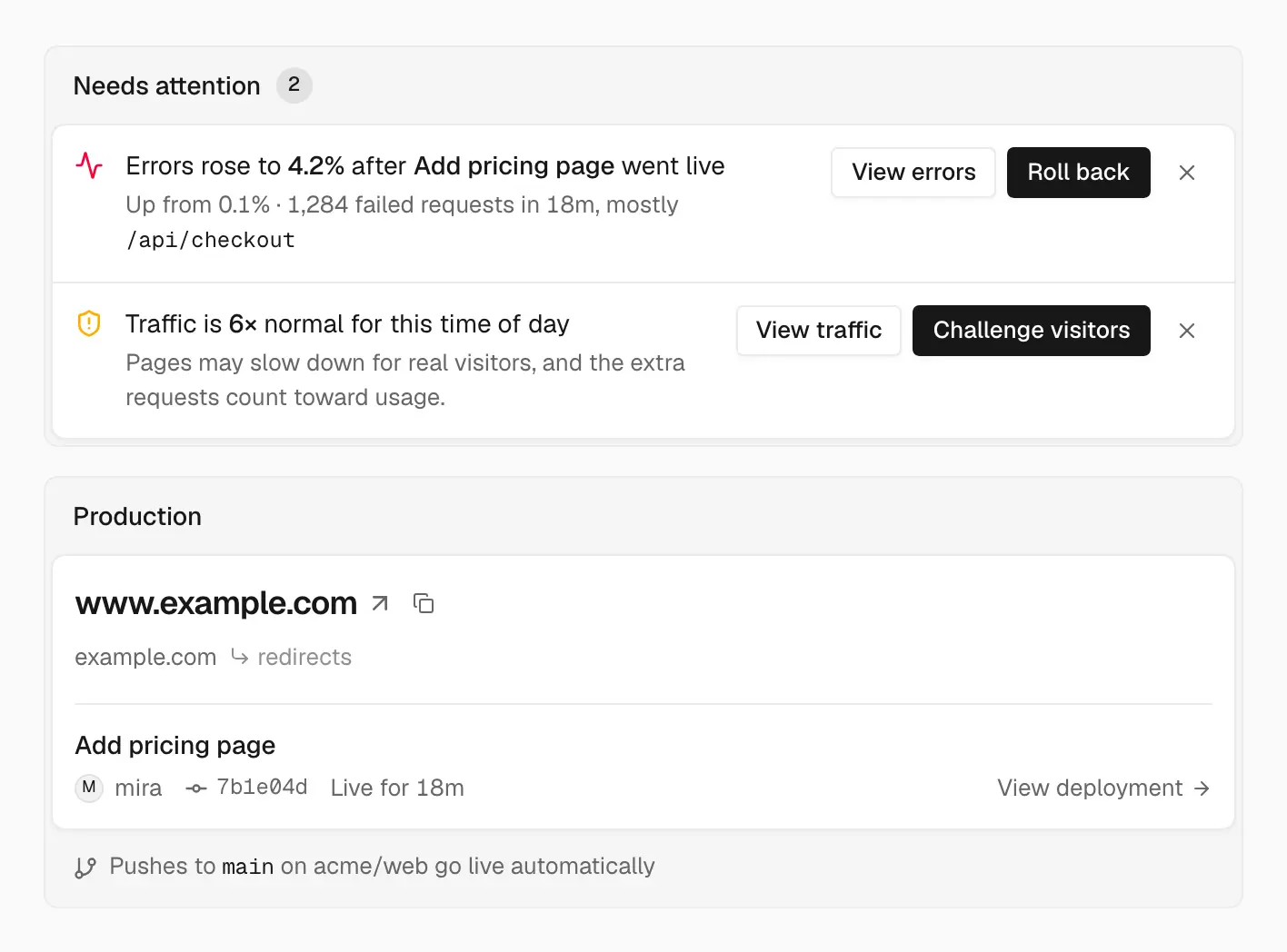 Project overview with a Needs attention list showing an error spike after a deploy with a Roll back button and a traffic surge with a Challenge visitors button, above the Production card for www.example.com