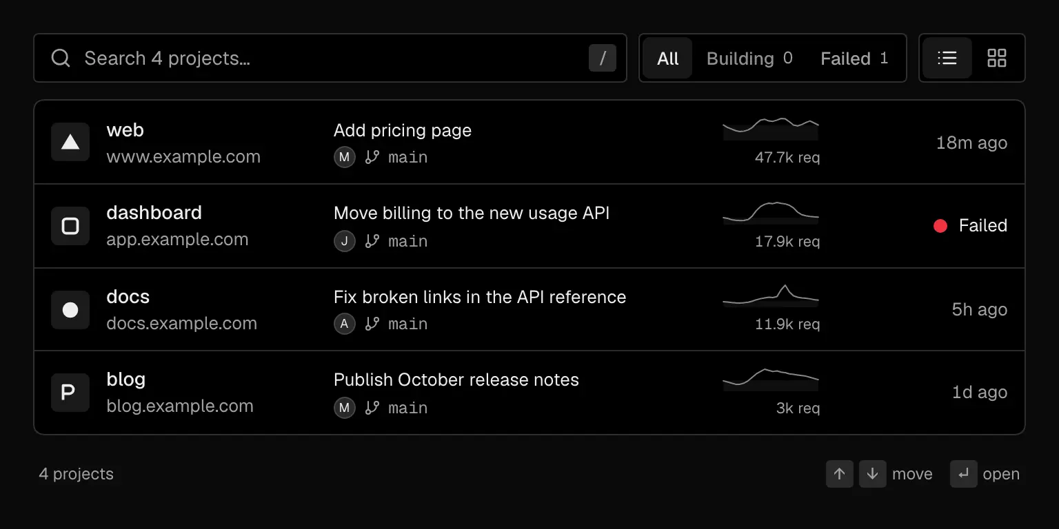 Projects list with search, All, Building and Failed filters, and four projects (web, dashboard, docs, blog), each with its domain, latest commit title and branch, a 24-hour traffic sparkline with a request count, and a status; dashboard shows Failed