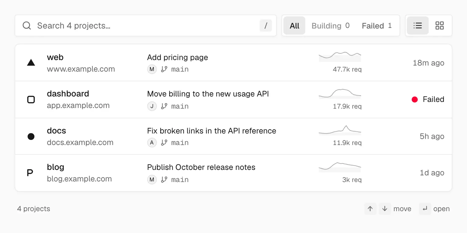 Projects list with search, All, Building and Failed filters, and four projects (web, dashboard, docs, blog), each with its domain, latest commit title and branch, a 24-hour traffic sparkline with a request count, and a status; dashboard shows Failed