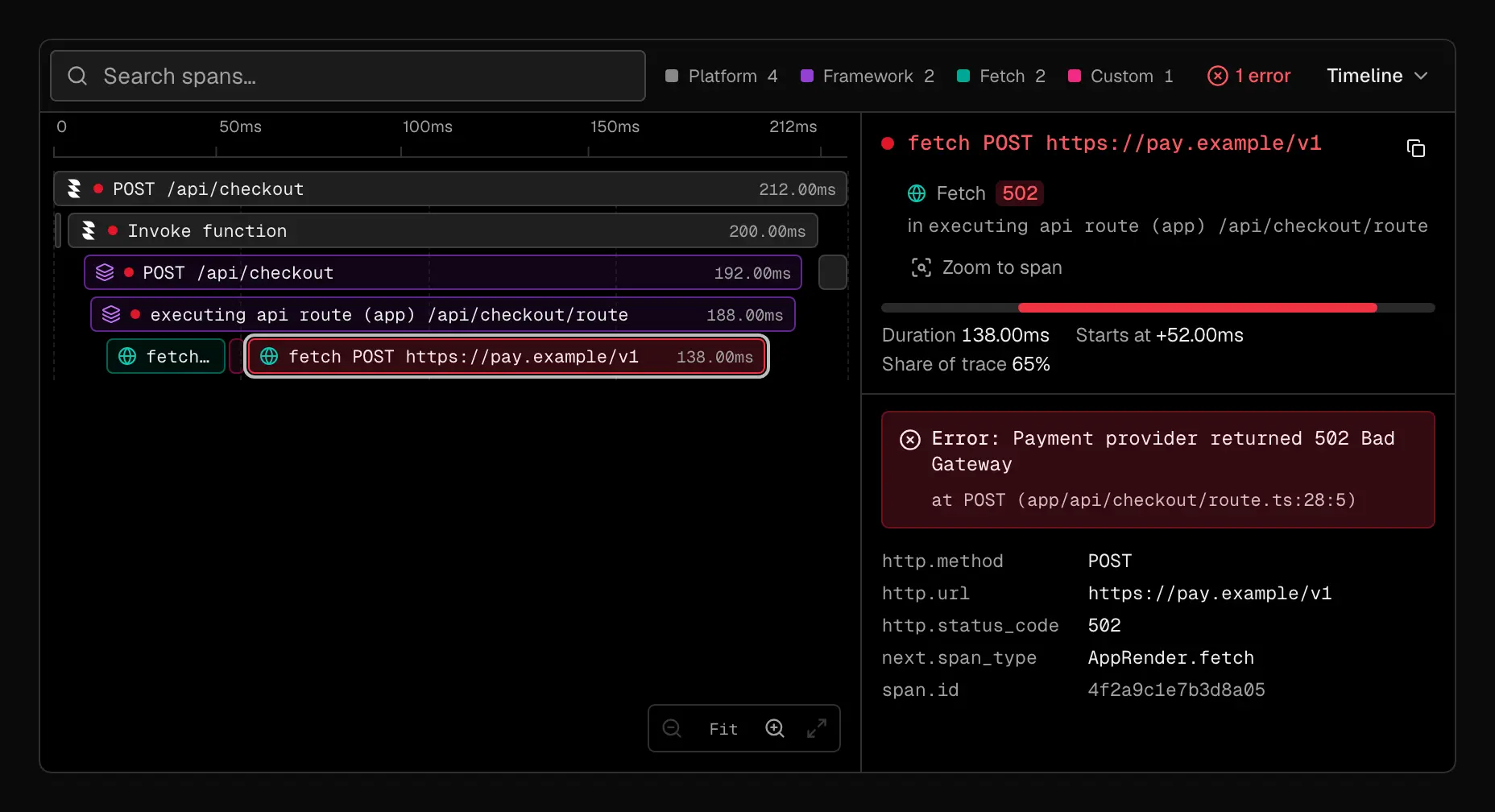 Request trace for POST /api/checkout. The toolbar lists span kinds with counts (Platform 4, Framework 2, Fetch 2, Custom 1) and a 1 error button. The failed fetch to pay.example is selected in red on the timeline, and the details pane beside it shows a 502 status, 138ms duration, the error message and stack, and the span's attributes