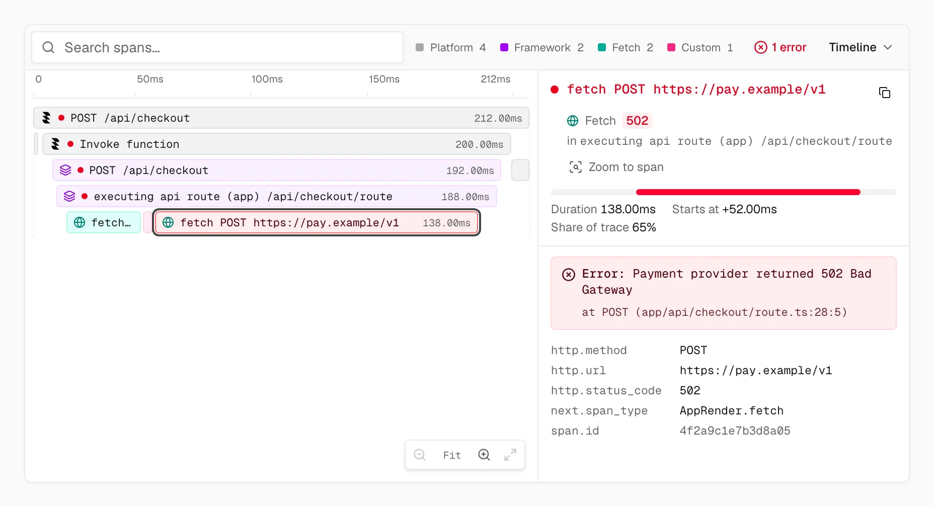 Request trace for POST /api/checkout. The toolbar lists span kinds with counts (Platform 4, Framework 2, Fetch 2, Custom 1) and a 1 error button. The failed fetch to pay.example is selected in red on the timeline, and the details pane beside it shows a 502 status, 138ms duration, the error message and stack, and the span's attributes