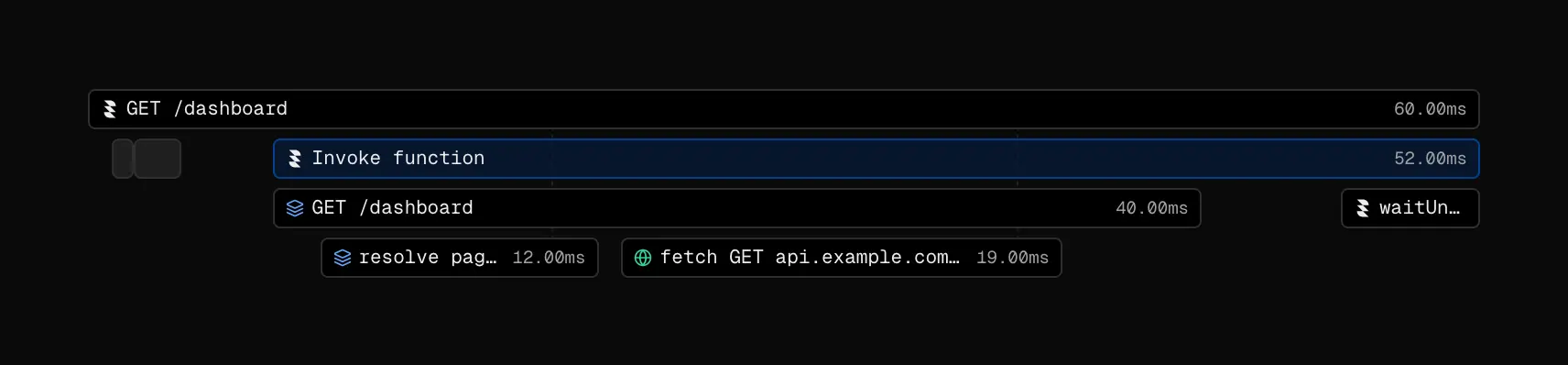 Request Trace timeline showing nested spans for a 60ms dashboard request