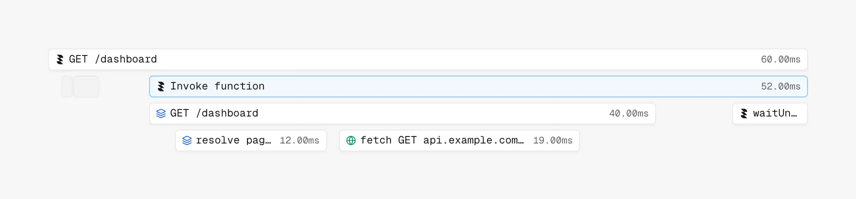 Request Trace timeline showing nested spans for a 60ms dashboard request