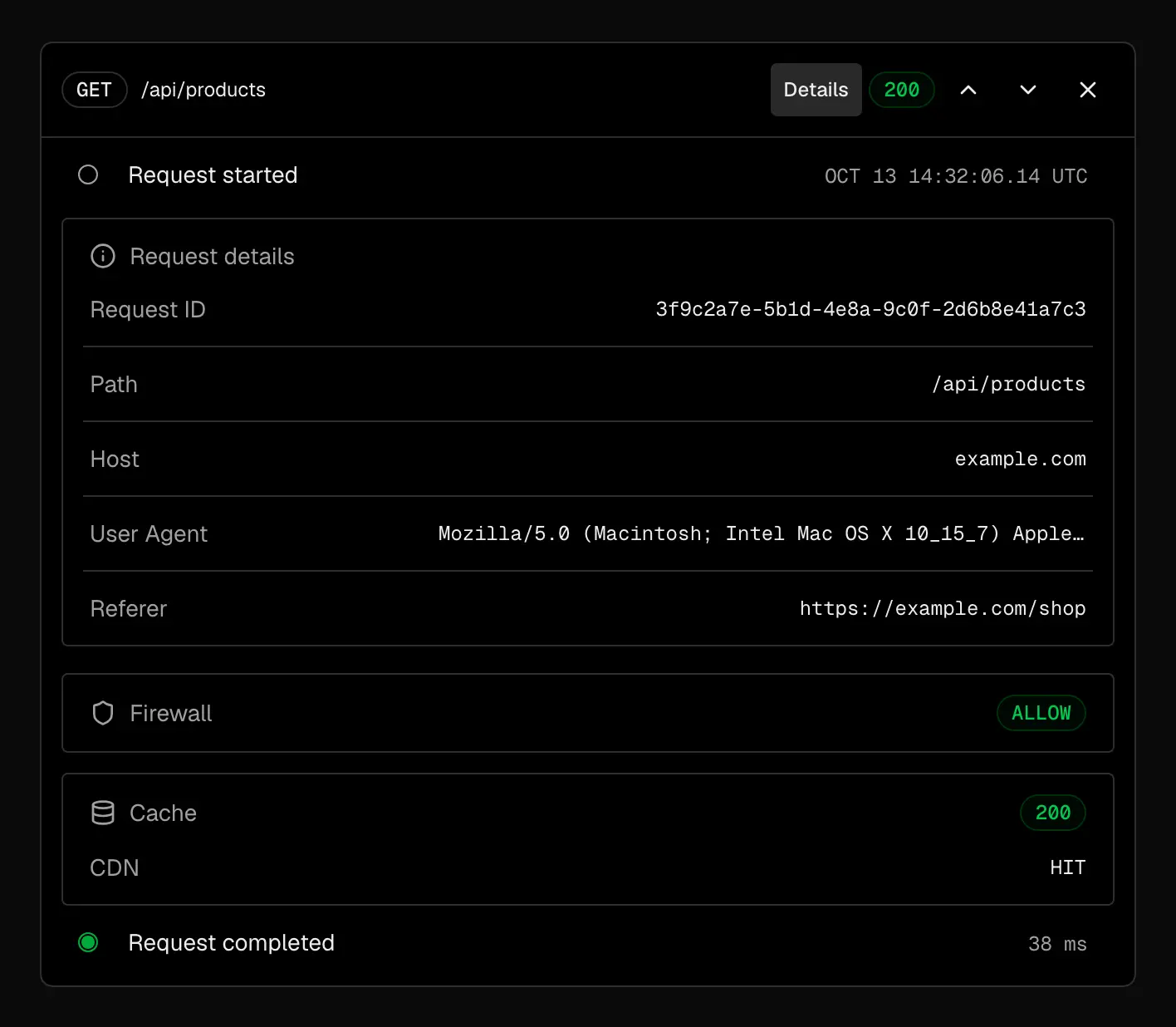 Request details for GET /api/products with status 200: request ID, path, host, user agent, and referer, then Firewall Allow, Cache with CDN HIT, and Request completed in 38 ms