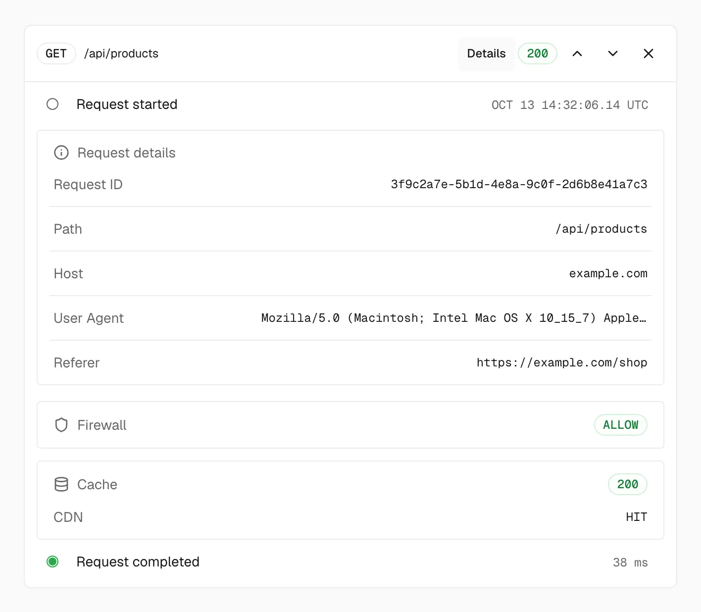 Request details for GET /api/products with status 200: request ID, path, host, user agent, and referer, then Firewall Allow, Cache with CDN HIT, and Request completed in 38 ms