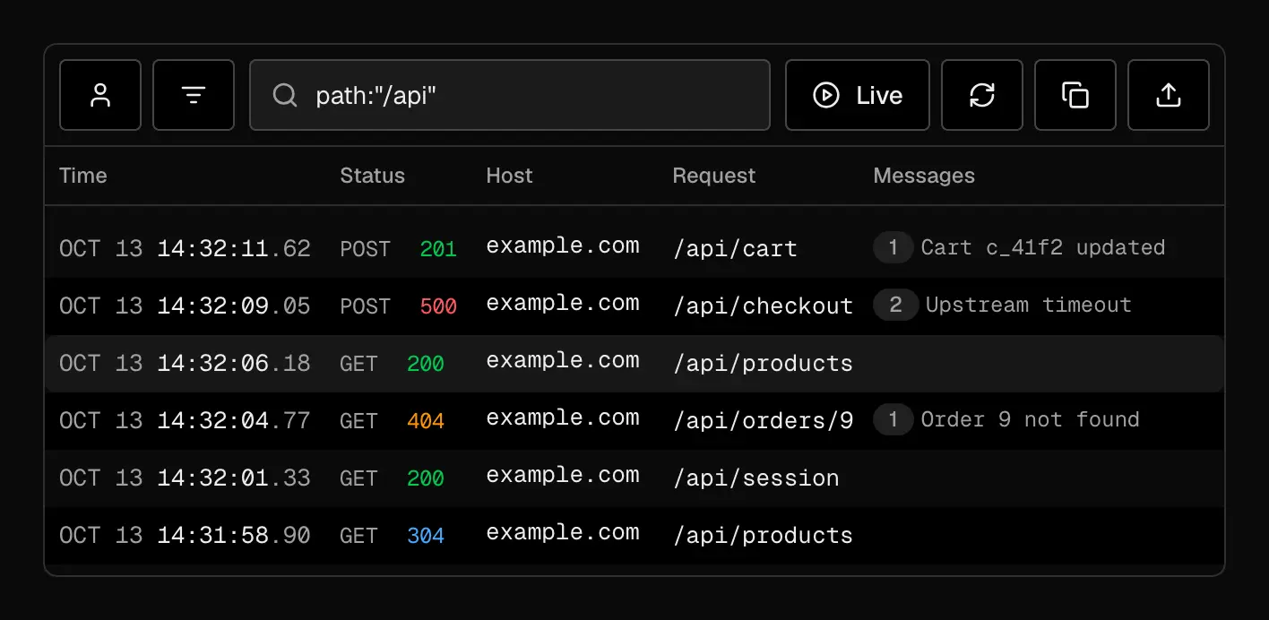 The Logs request list filtered with path:"/api", showing six requests with time, method and status, host, path, and log message, with GET /api/products selected