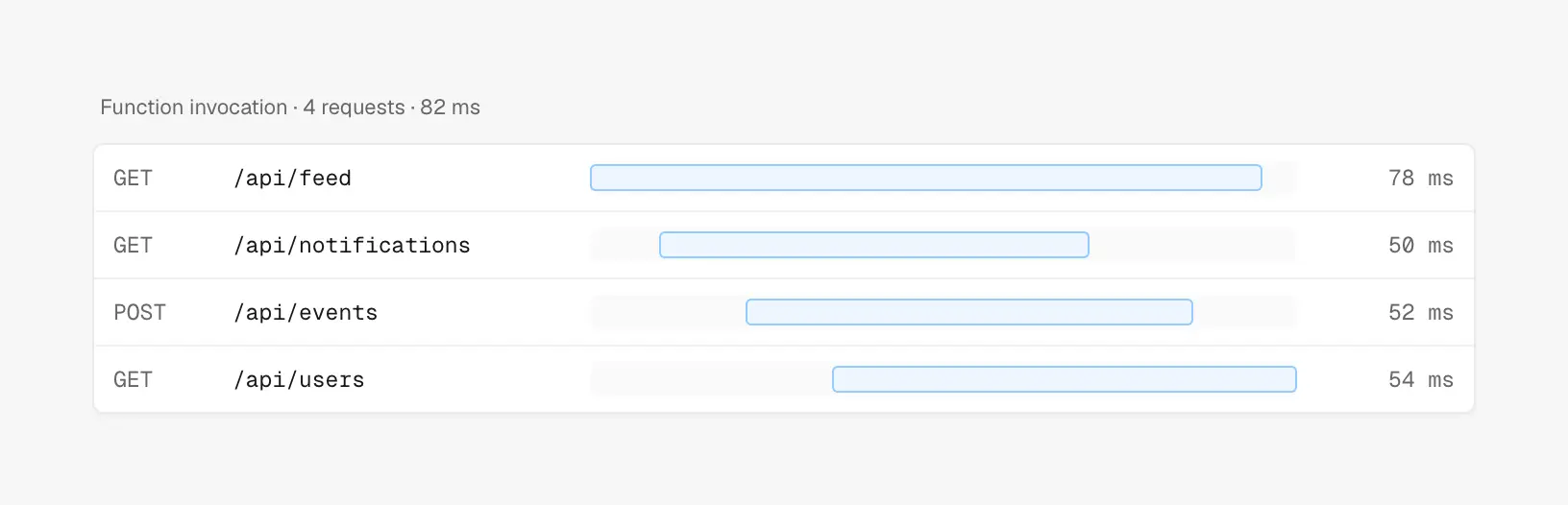 Function invocation waterfall showing four overlapping HTTP request bars on a shared time axis