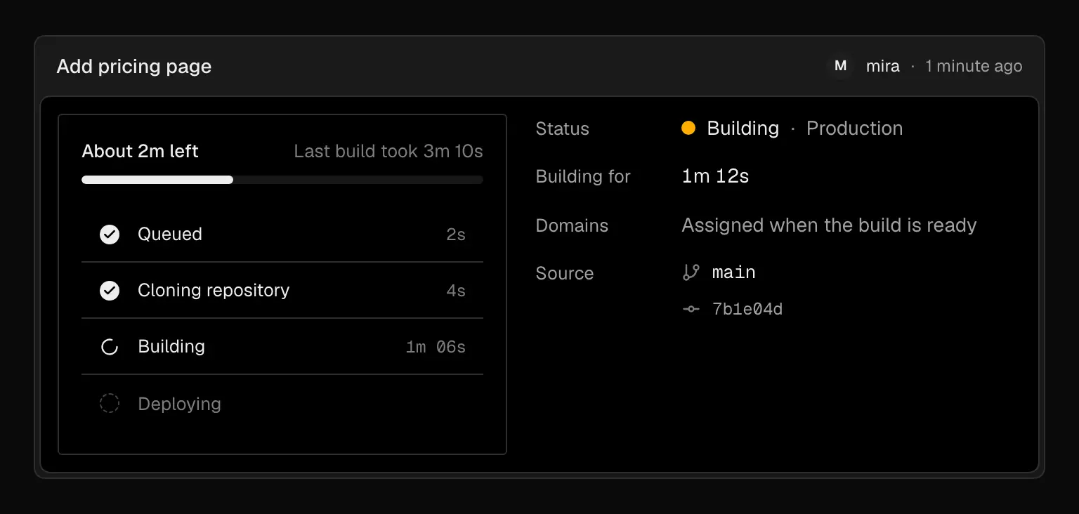 Deployment page hero for the commit Add pricing page by mira, with a build progress panel reading About 2m left against a last build of 3m 10s, stages Queued and Cloning repository done, Building in progress at 1m 06s and Deploying pending, beside Status Building Production, Building for 1m 12s, Domains assigned when the build is ready, and Source main at 7b1e04d