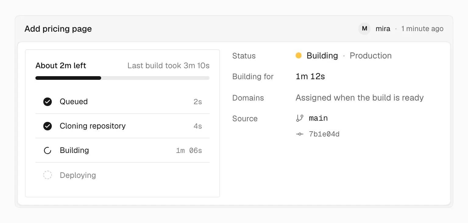 Deployment page hero for the commit Add pricing page by mira, with a build progress panel reading About 2m left against a last build of 3m 10s, stages Queued and Cloning repository done, Building in progress at 1m 06s and Deploying pending, beside Status Building Production, Building for 1m 12s, Domains assigned when the build is ready, and Source main at 7b1e04d