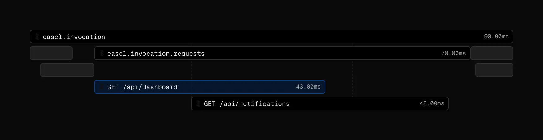 Invocation Trace timeline showing two overlapping request bars on a single function invoke