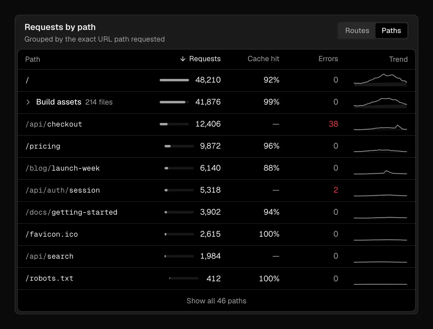 The Requests by path table in Edge Requests, sorted by requests. Each path has a share bar, cache hit rate, 5xx error count and a trend line; /api/checkout shows 38 errors in red, and 214 build asset files are folded into one Build assets row