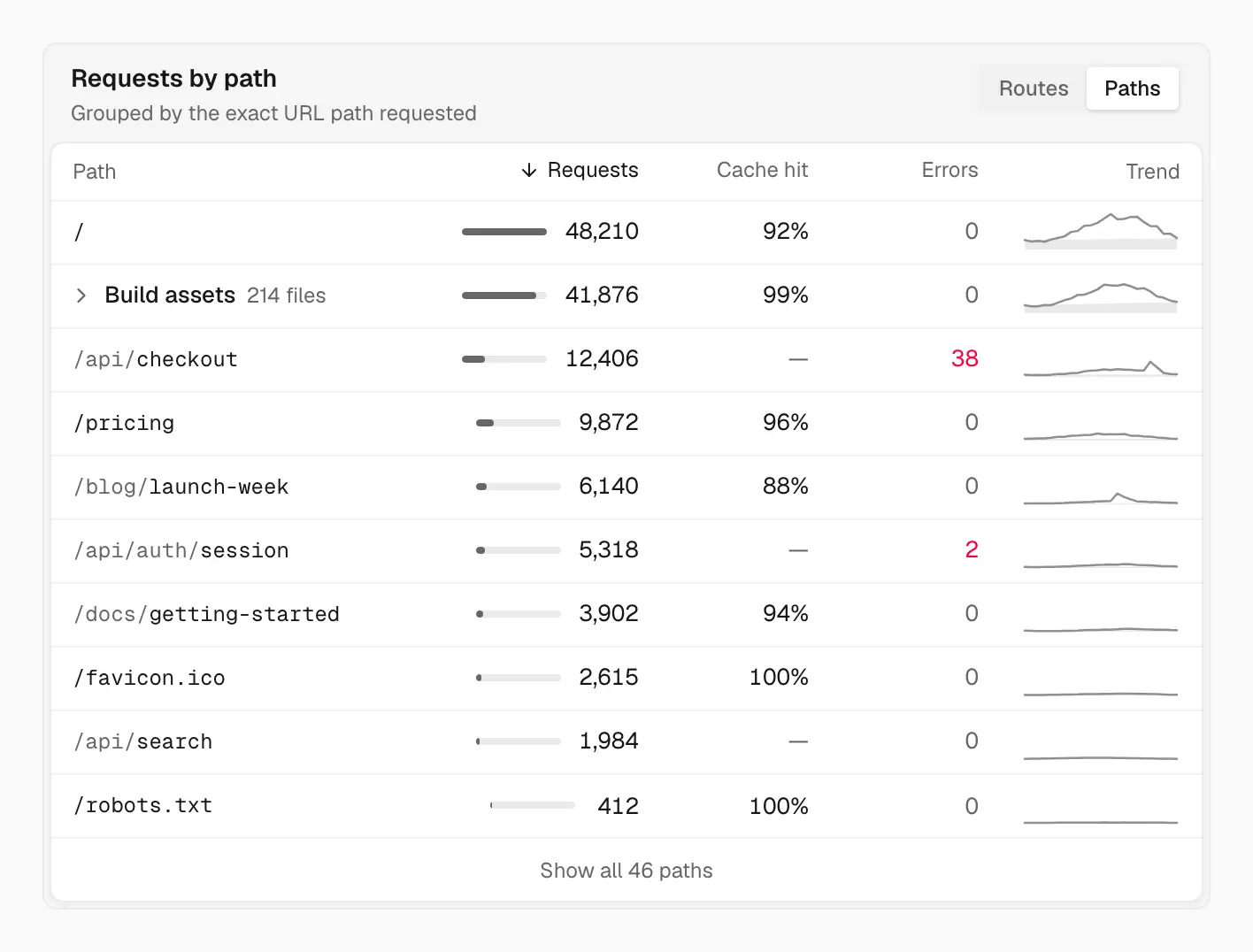 The Requests by path table in Edge Requests, sorted by requests. Each path has a share bar, cache hit rate, 5xx error count and a trend line; /api/checkout shows 38 errors in red, and 214 build asset files are folded into one Build assets row