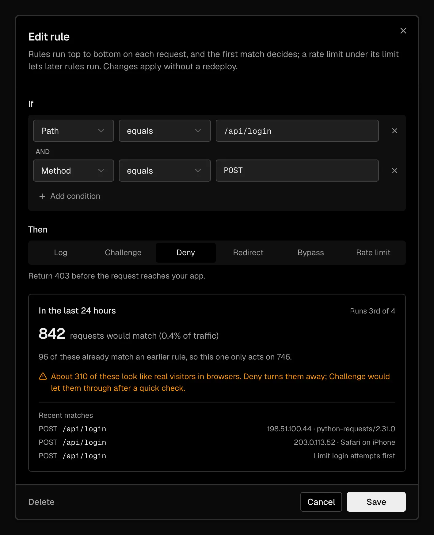 The Edit rule sheet for a rule that denies POST requests to /api/login. Its preview says 842 requests in the last 24 hours would match, 96 of them already match an earlier rule, and about 310 look like real visitors in browsers that Challenge would let through, above three recent matching requests