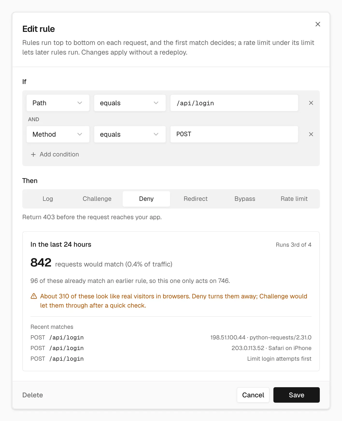 The Edit rule sheet for a rule that denies POST requests to /api/login. Its preview says 842 requests in the last 24 hours would match, 96 of them already match an earlier rule, and about 310 look like real visitors in browsers that Challenge would let through, above three recent matching requests