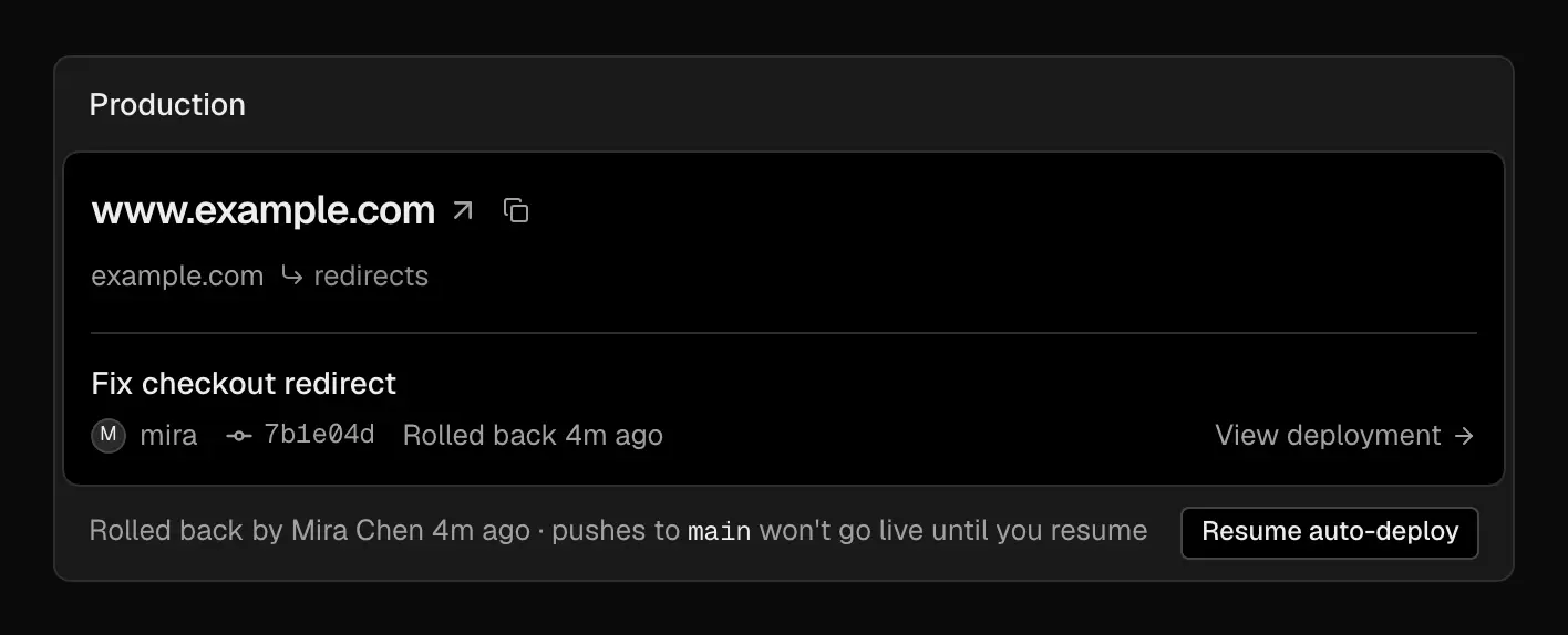 The Production card for www.example.com showing a deployment rolled back 4 minutes ago, and a footer saying pushes to main won't go live until you resume, with a Resume auto-deploy button