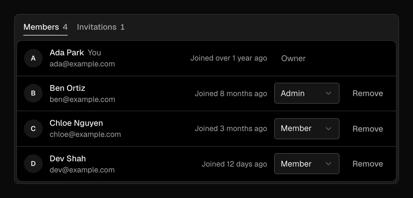 The Members list with four people: Ada Park, the signed-in owner, and Ben Ortiz, Chloe Nguyen, and Dev Shah, each with a role menu set to Admin or Member and a Remove button